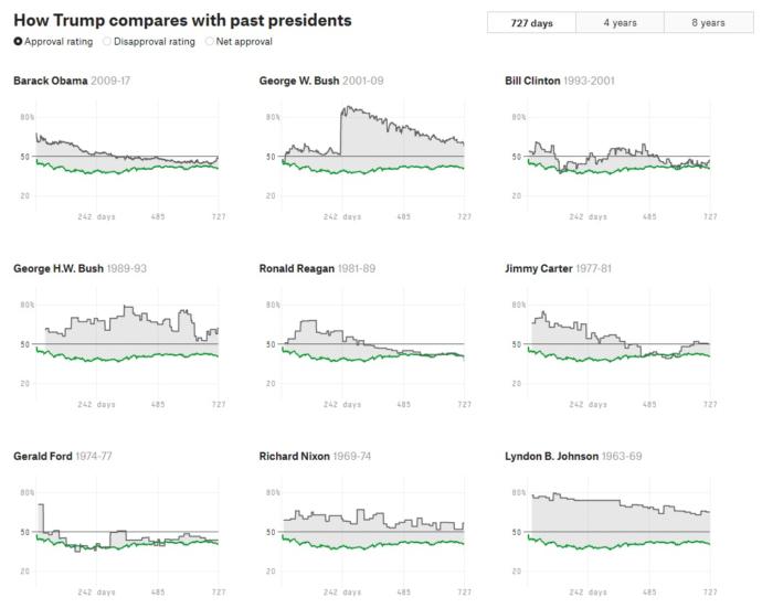 Donald Trump makes history as lowest rated president ever. Ideas?