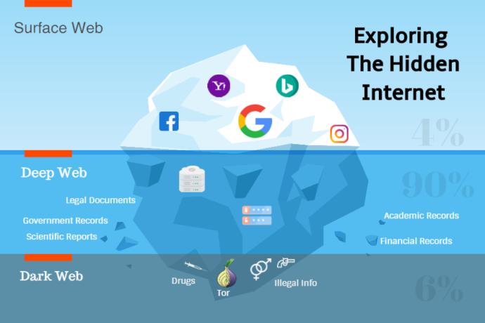 Is the Dark Web real?