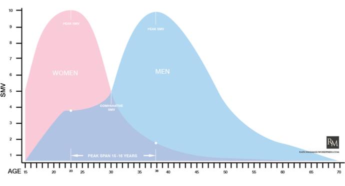 Why do men devalue women past 30?