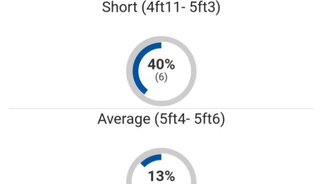 "Men aren't as fond of average height women as they are with short and tall"- true or false?