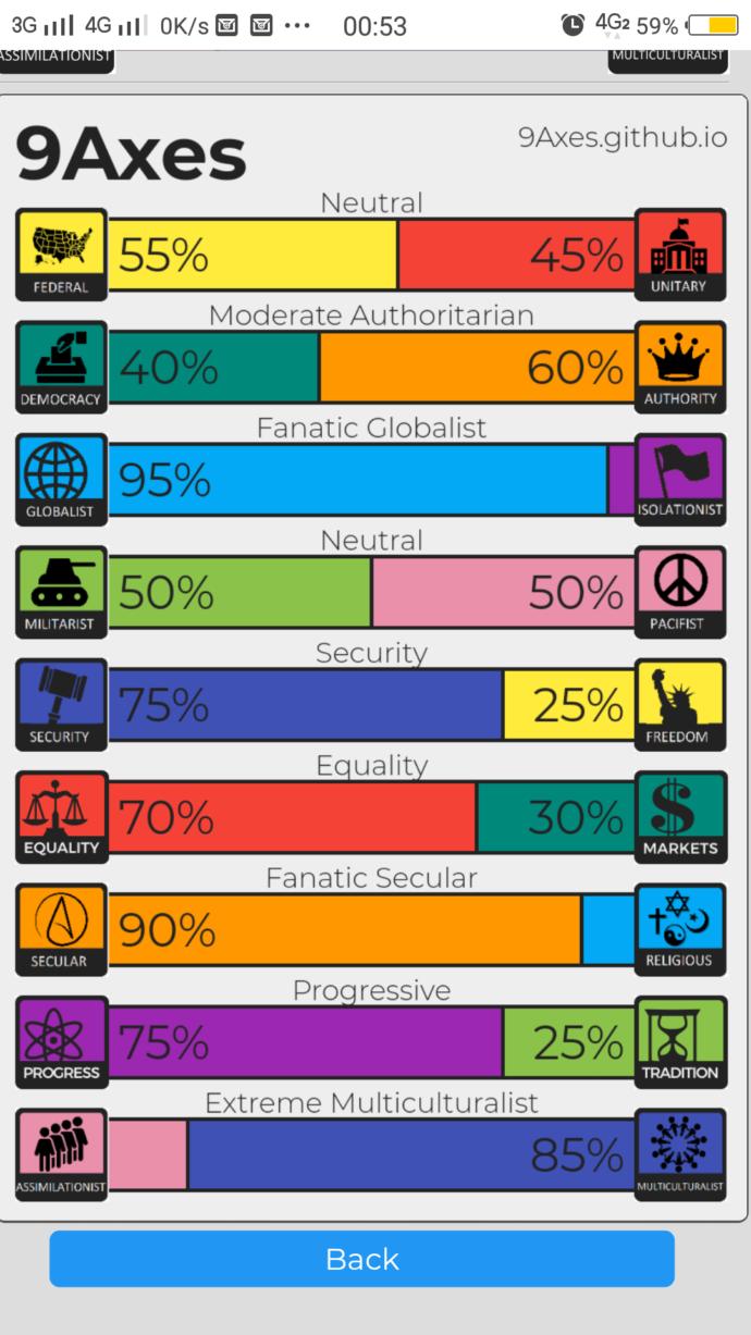 Where do you lie on political ideology spectrum?