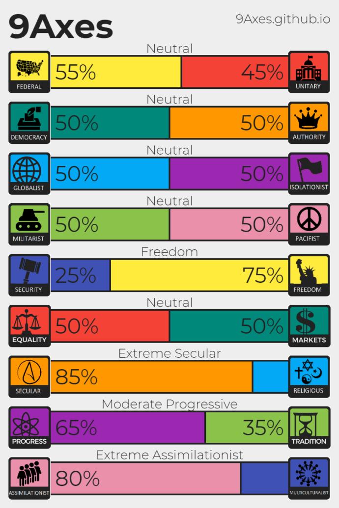 Where do you lie on political ideology spectrum?