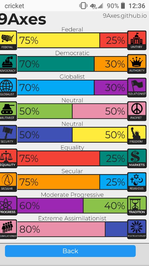 Where do you lie on political ideology spectrum?