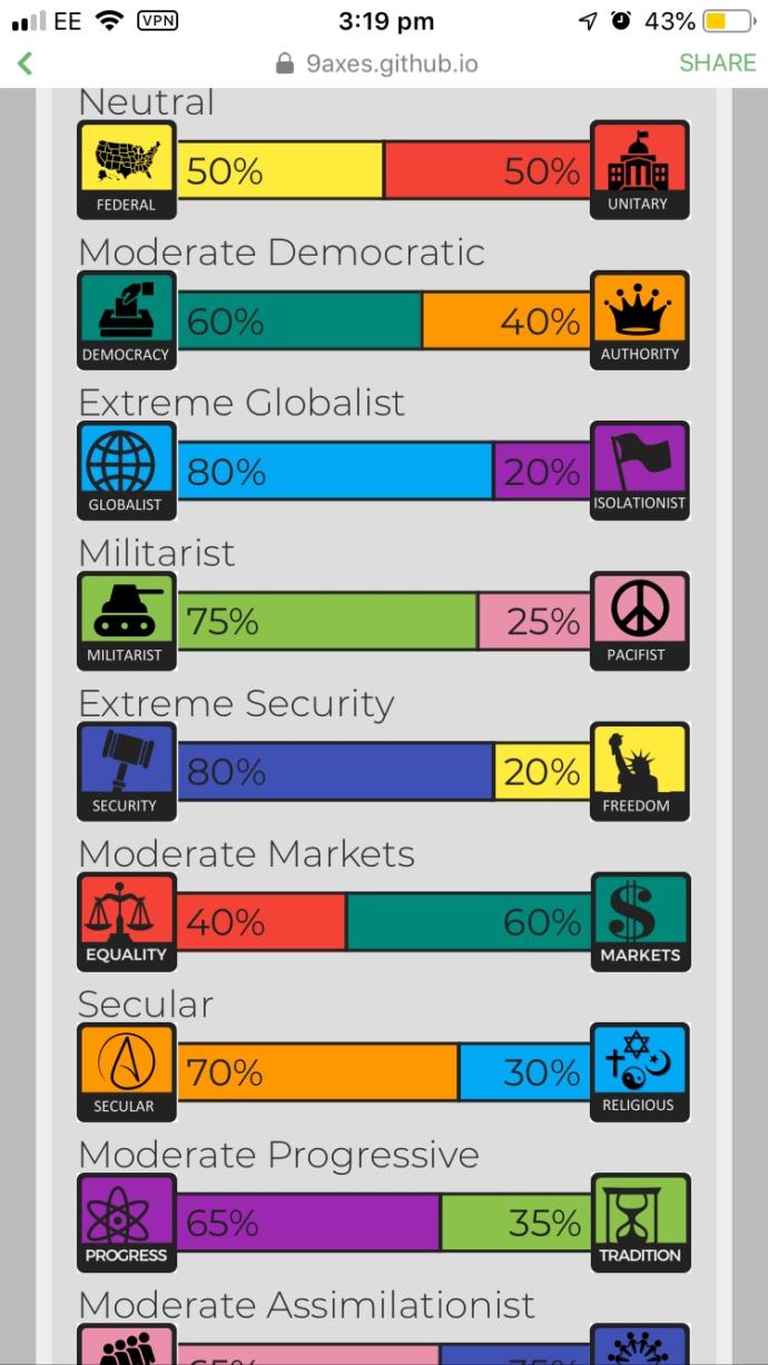 Where do you lie on political ideology spectrum?