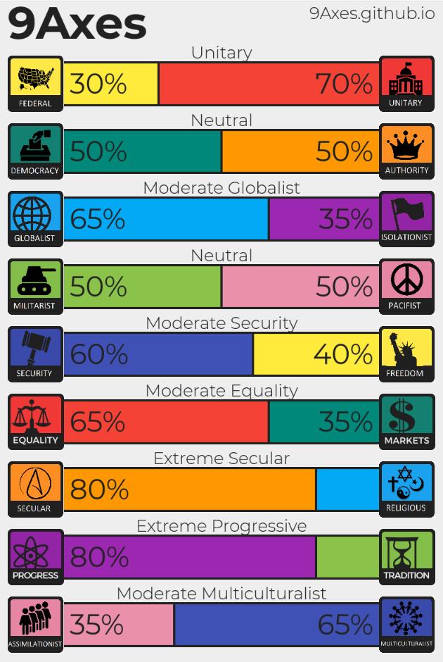 Where do you lie on political ideology spectrum?