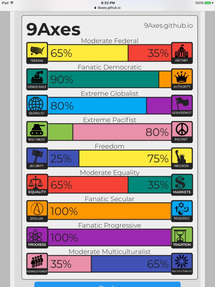 Where do you lie on political ideology spectrum?