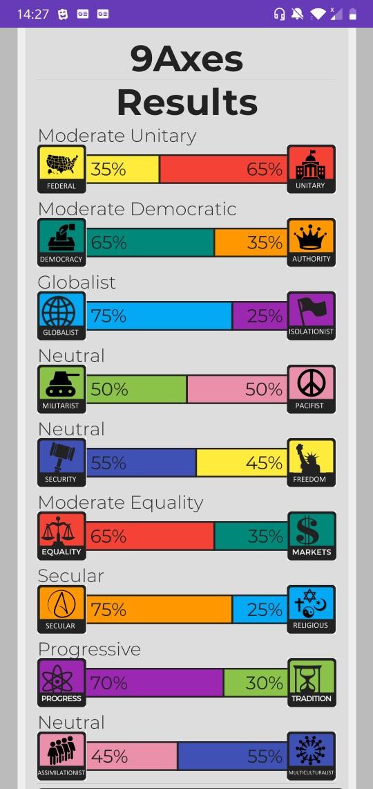 Where do you lie on political ideology spectrum?