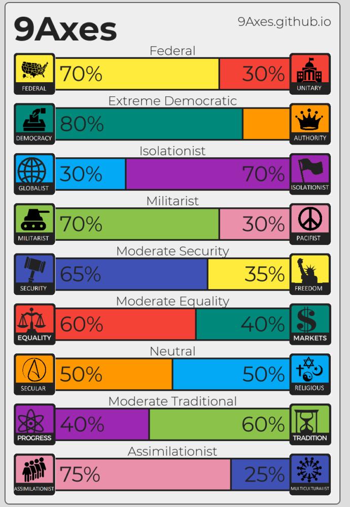 Where do you lie on political ideology spectrum?