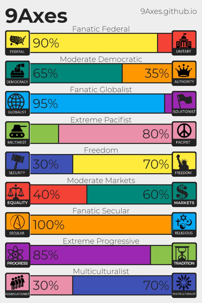Where do you lie on political ideology spectrum?