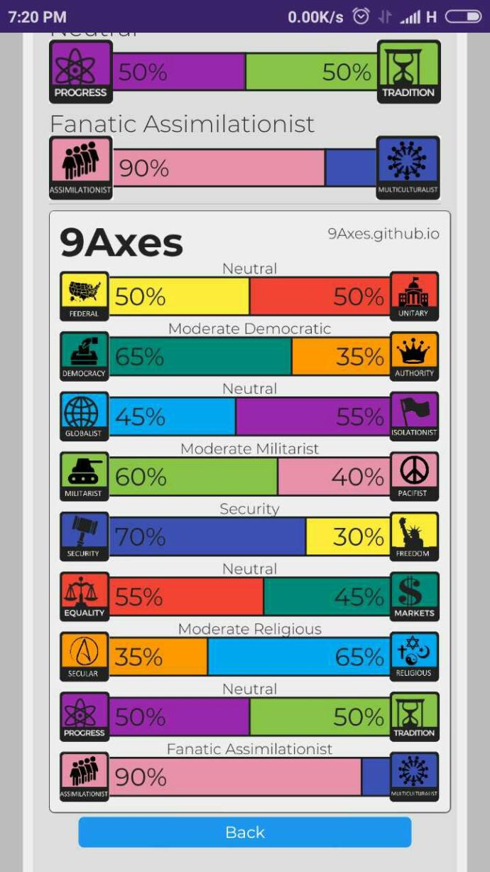 Where do you lie on political ideology spectrum?