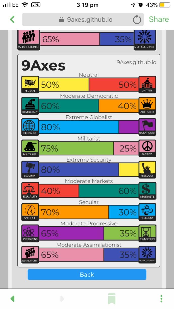 Where do you lie on political ideology spectrum?