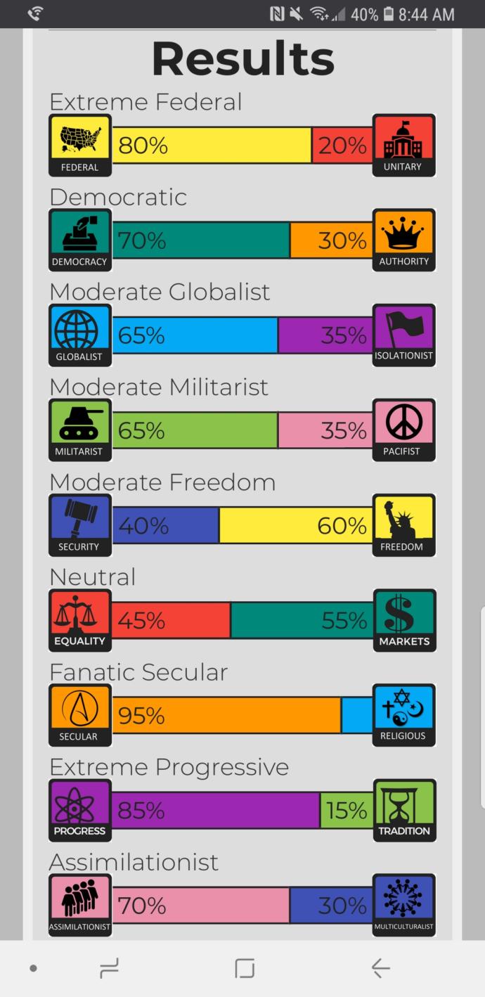 Where do you lie on political ideology spectrum?