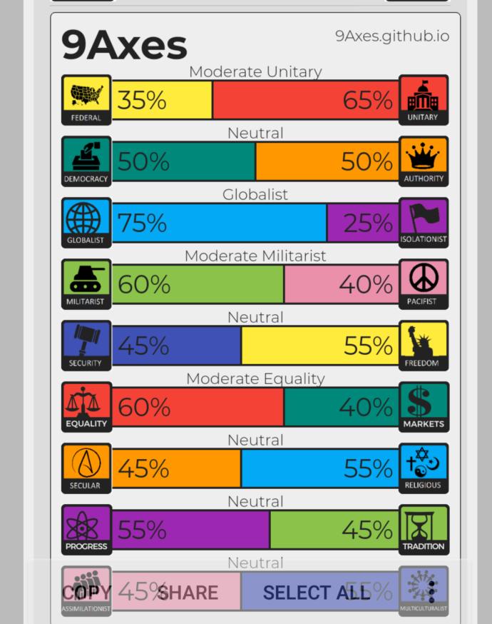Where do you lie on political ideology spectrum?
