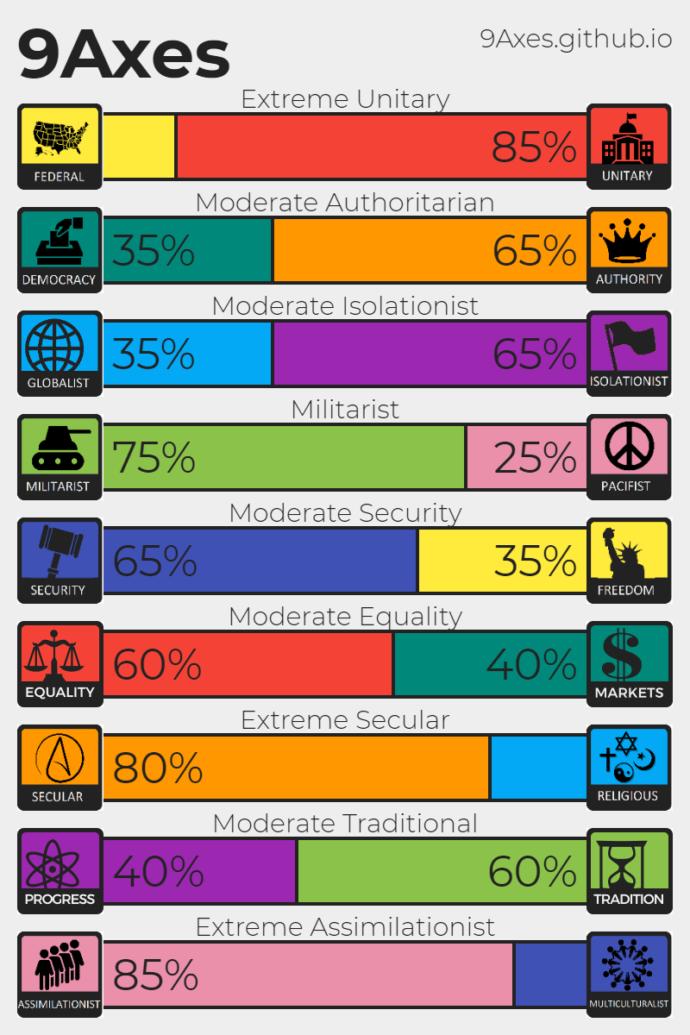 Where do you lie on political ideology spectrum?