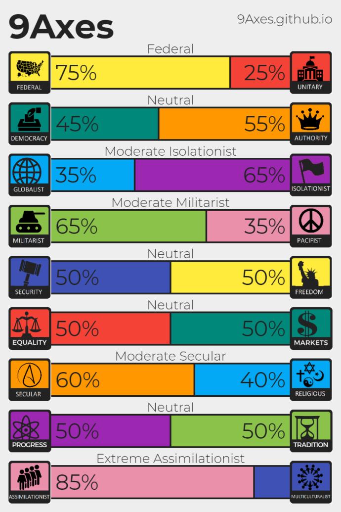 Where do you lie on political ideology spectrum?