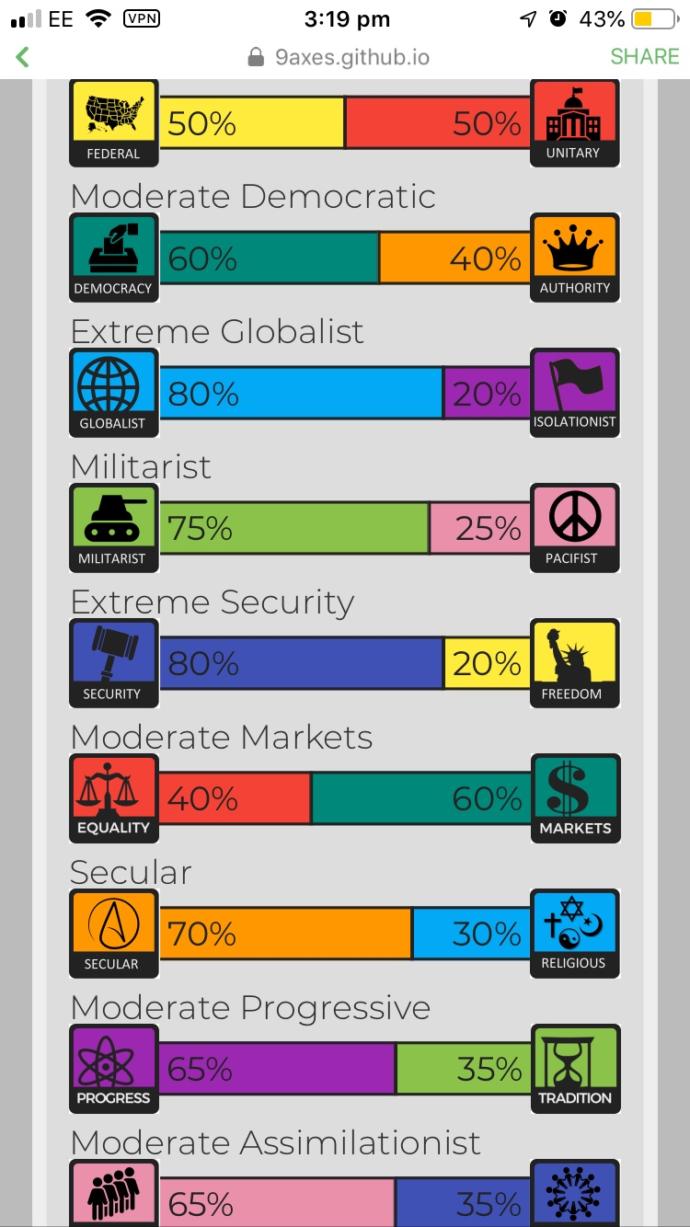 Where do you lie on political ideology spectrum?