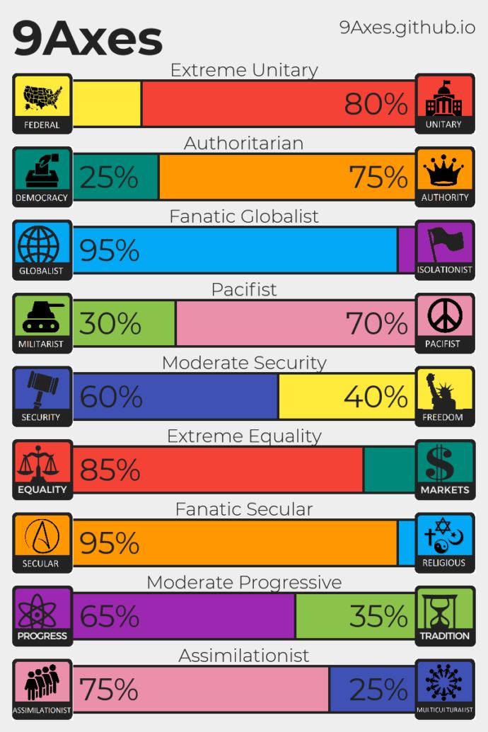 Where do you lie on political ideology spectrum?
