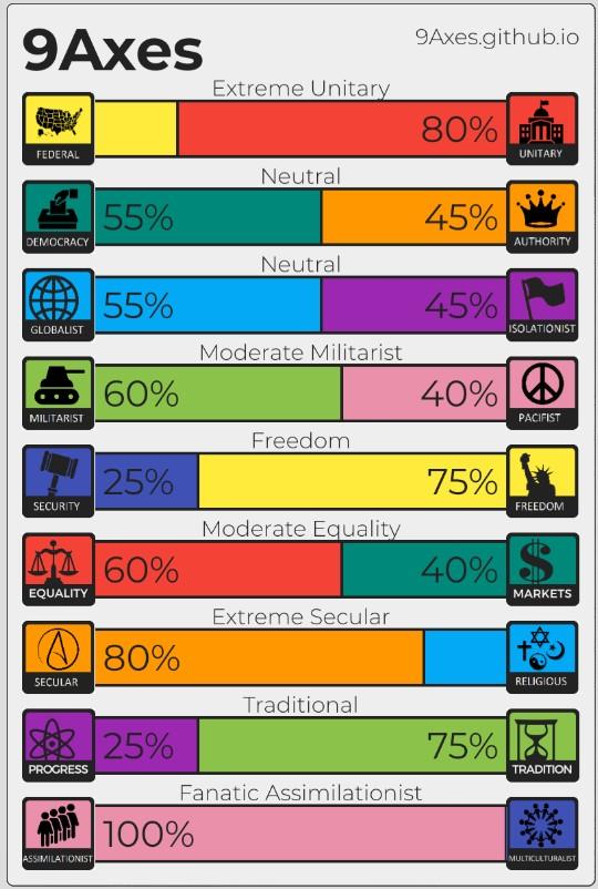 Where do you lie on political ideology spectrum?