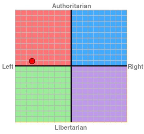 Where do you lie on political ideology spectrum?