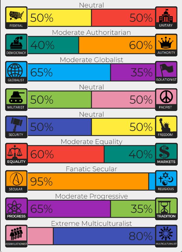 Where do you lie on political ideology spectrum?