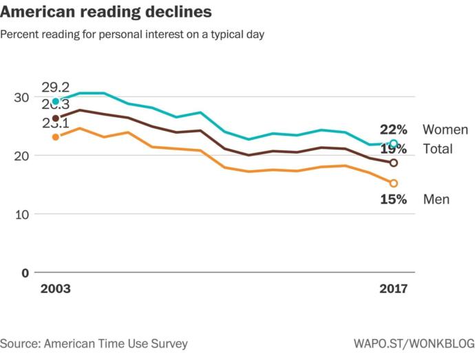 Reading decline by sex