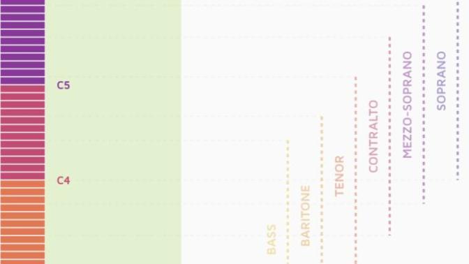 Is this a good vocal range?