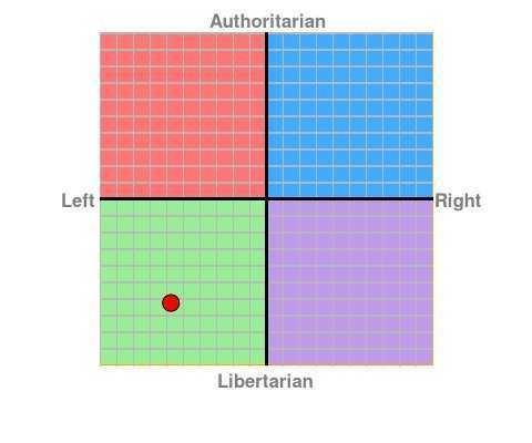 Have you ever taken the Political Compass test?