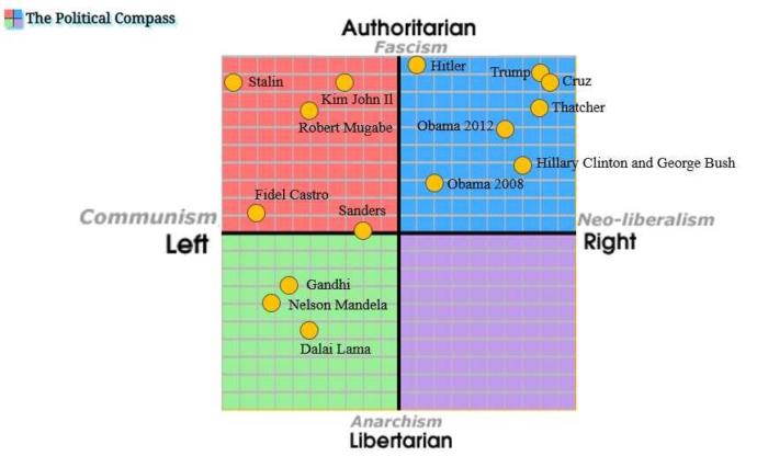 Have you ever taken the Political Compass test?