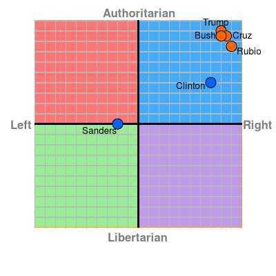 Have you ever taken the Political Compass test?
