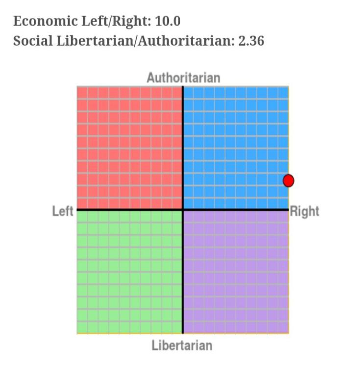 Have you ever taken the Political Compass test?