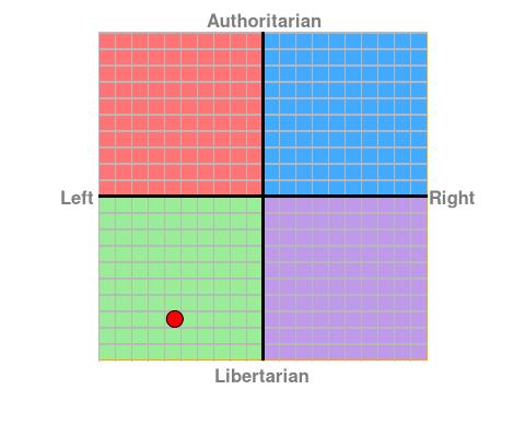 Have you ever taken the Political Compass test?