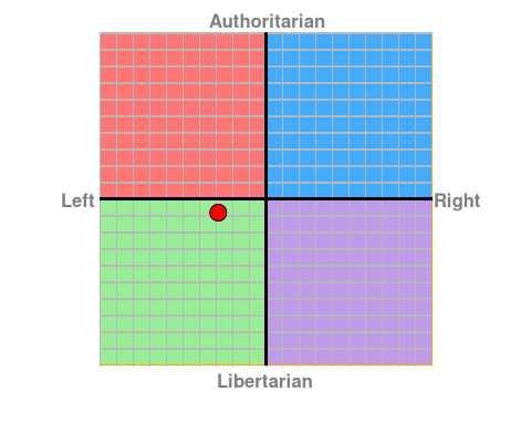 Have you ever taken the Political Compass test?