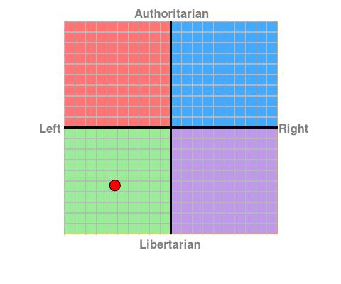 Have you ever taken the Political Compass test?