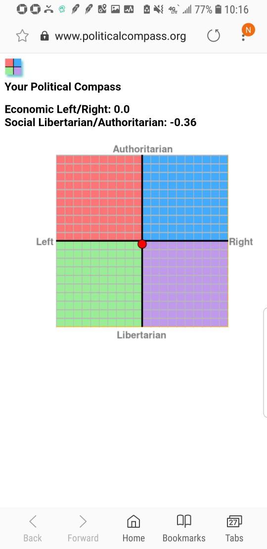 Have you ever taken the Political Compass test?