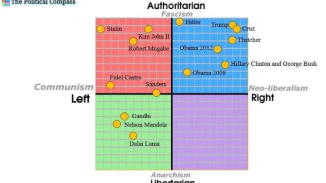 Have you ever taken the Political Compass test?