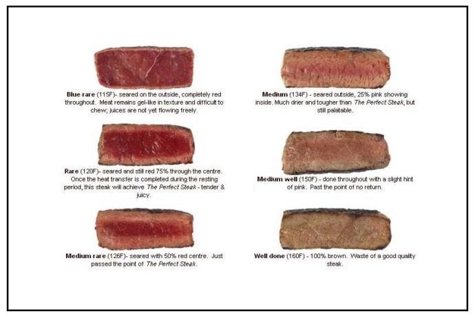 How do you like your steak?