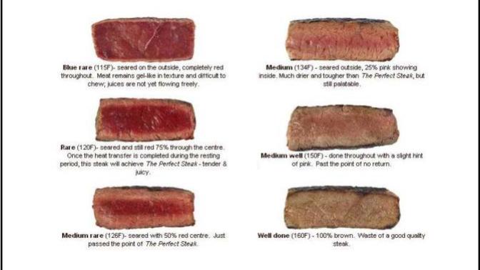 How do you like your steak?