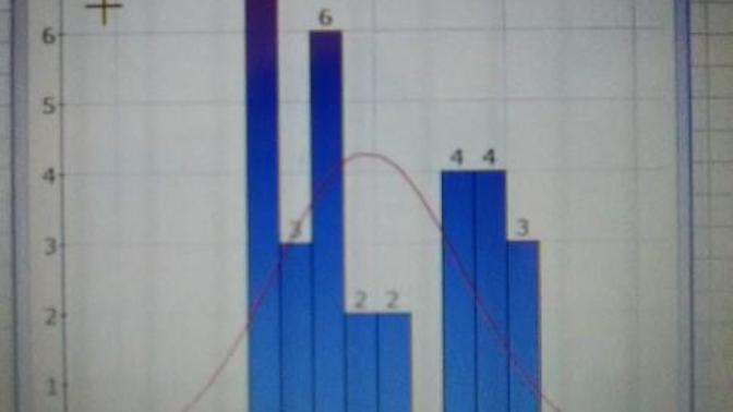 Is this skewed right or bell shaped?