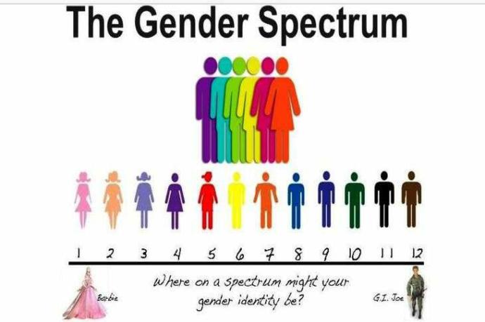 Gender identity. Why so much confusion?
