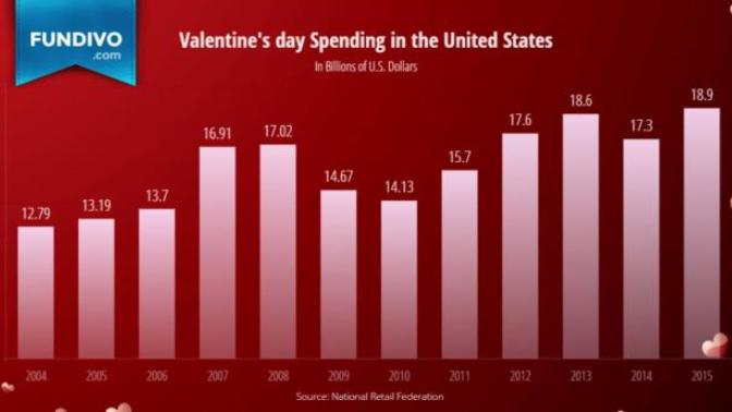 How much will you spend on Valentine's Day?