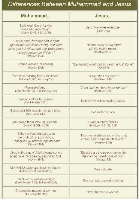 Jesus or Muhammed?