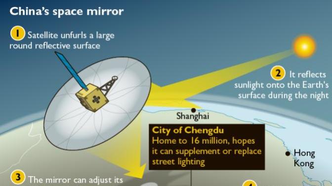 China "fake moon", thoughts?