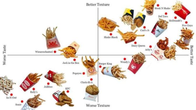 Where does your favorite fast food French fry fall?