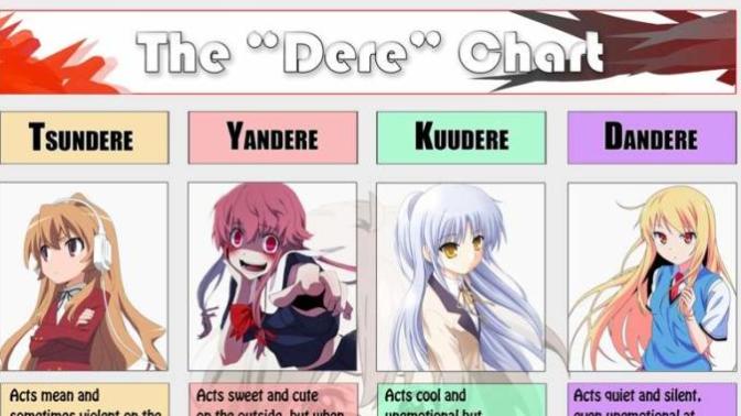 What anime dere type would your ideal partner be most like?