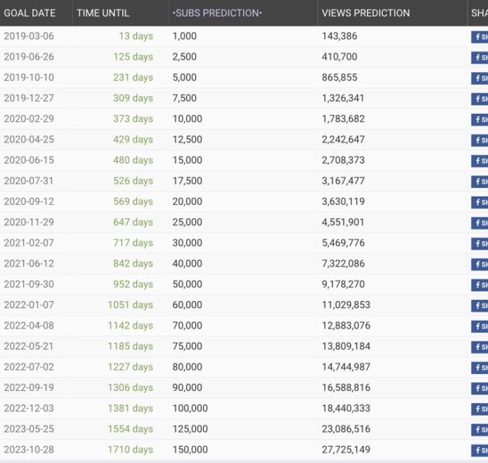 How accurate is social blade?
