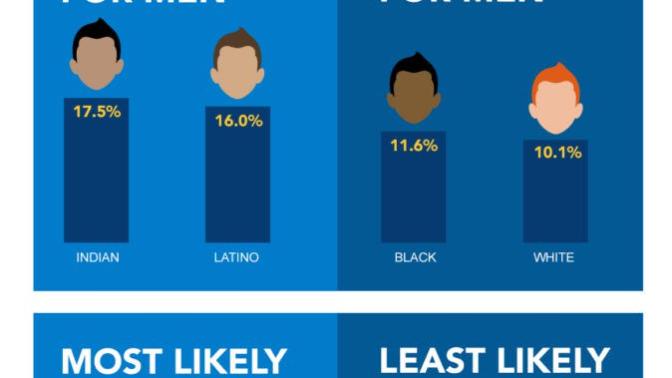 Is it true that in United Kingdom women generally prefer indian and latino men while rating white men the lowest?