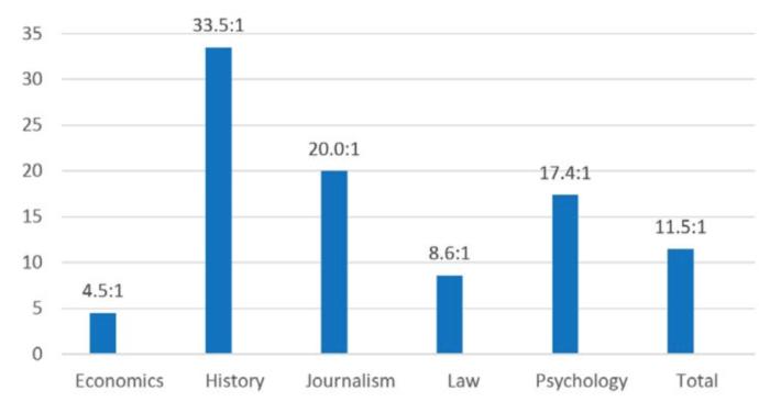 Ratio of democrat to republican professors in each department