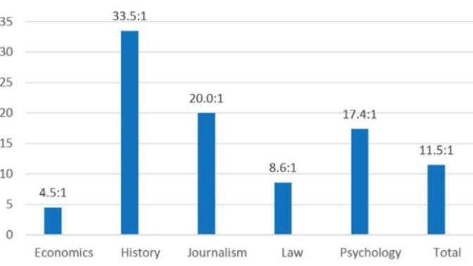 Why do you think that most economic, history, and law professors are liberal (along with pretty much every other department)?