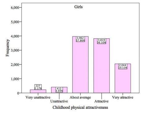 (Study) Are Women objectively more attractive Than Men?