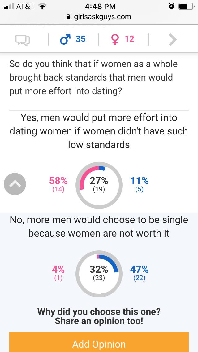 Would men put more effort into dating if women as a whole didn't have such low standards?